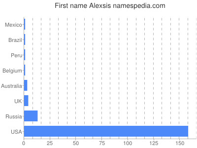Given name Alexsis