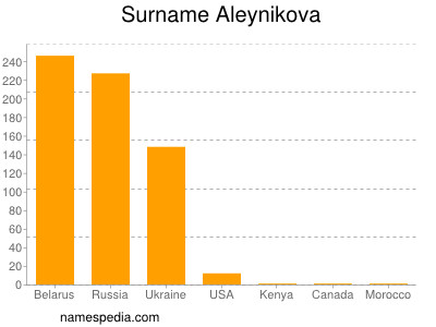 Surname Aleynikova
