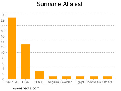 Surname Alfaisal