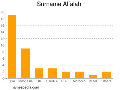 Surname Alfalah