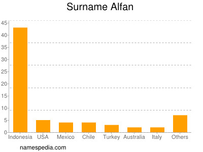 Surname Alfan