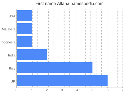 Given name Alfana