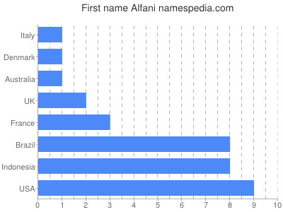 Given name Alfani