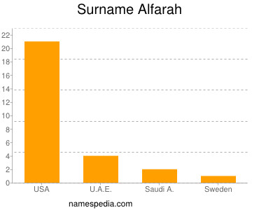 Surname Alfarah