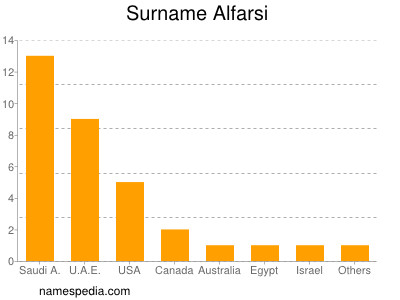 Surname Alfarsi