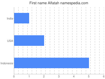 Vornamen Alfatah