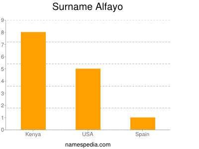 Surname Alfayo