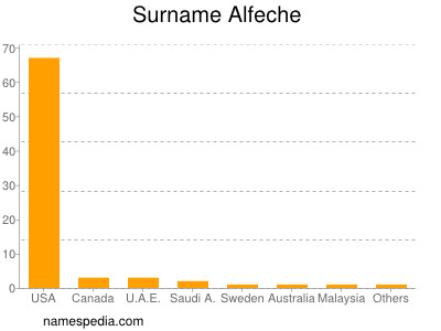 Surname Alfeche