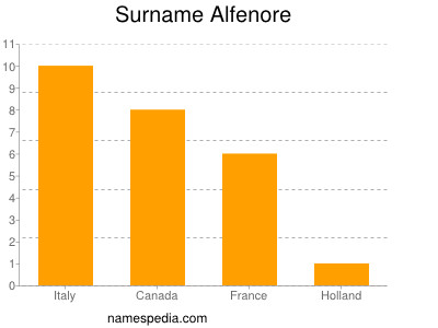 Surname Alfenore