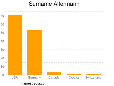 Surname Alfermann
