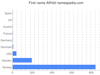 Given name Alfhild