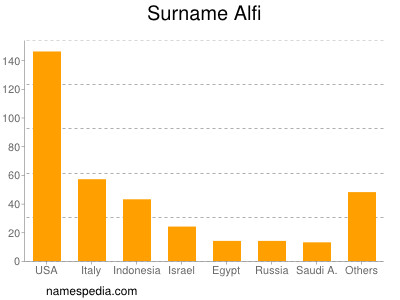 Surname Alfi