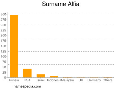 Surname Alfia