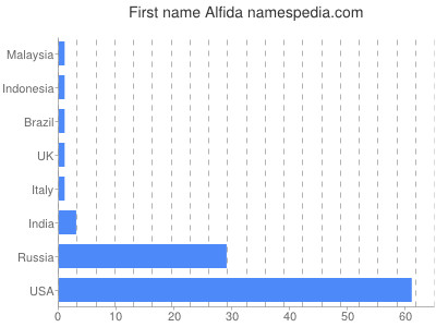 Given name Alfida