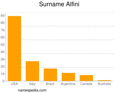 Surname Alfini