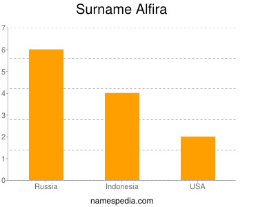 Surname Alfira