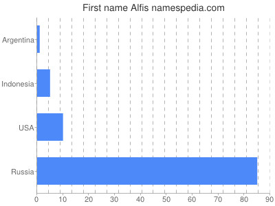 Given name Alfis