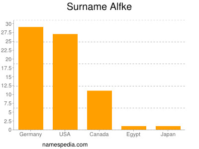 Surname Alfke