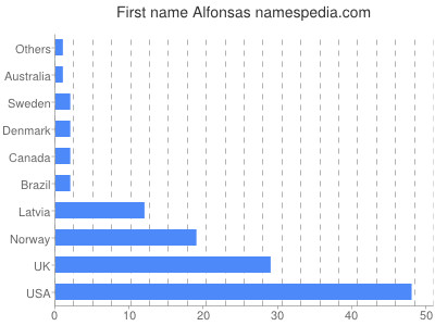 Vornamen Alfonsas