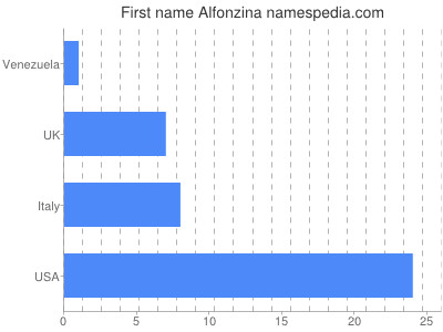 Given name Alfonzina