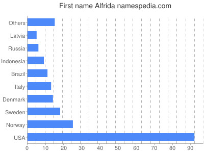 Given name Alfrida
