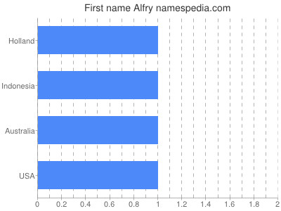Given name Alfry