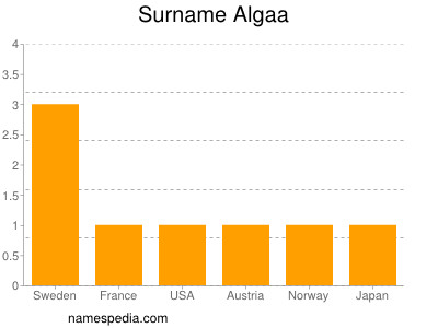 Surname Algaa