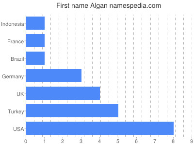 Given name Algan