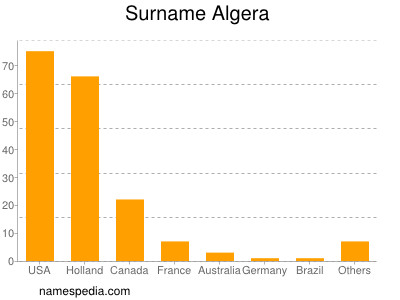 Familiennamen Algera