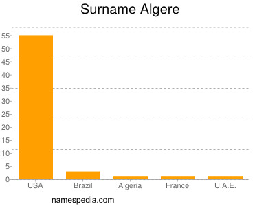 Surname Algere