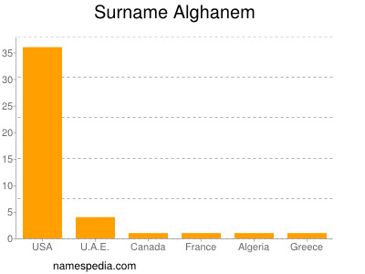 Familiennamen Alghanem