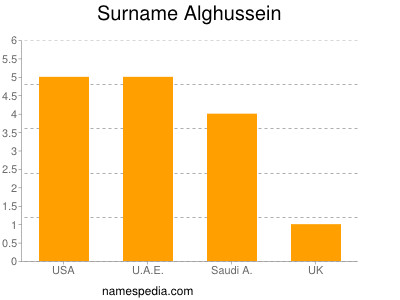 Familiennamen Alghussein