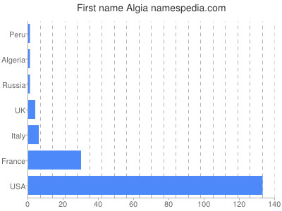 Given name Algia