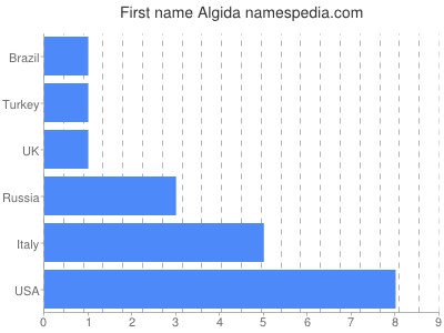 Vornamen Algida