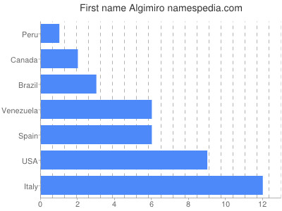 Given name Algimiro