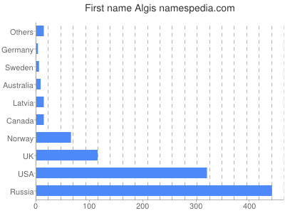 Given name Algis