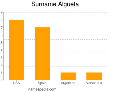 Surname Algueta