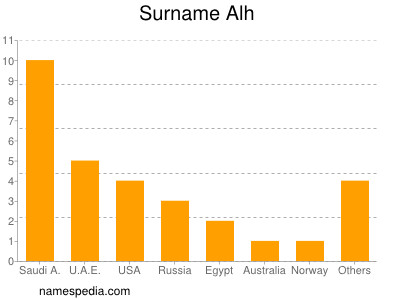 Surname Alh