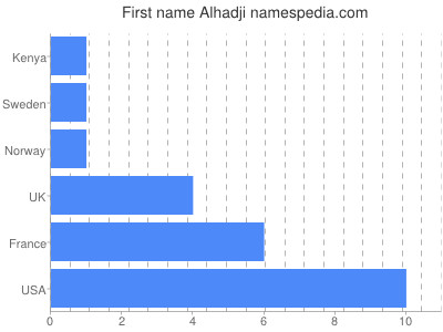 Vornamen Alhadji