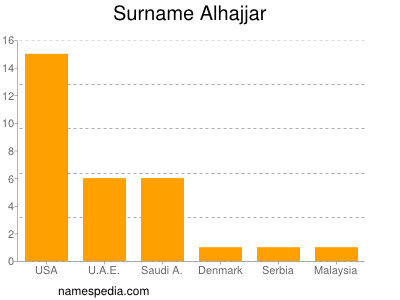 Surname Alhajjar