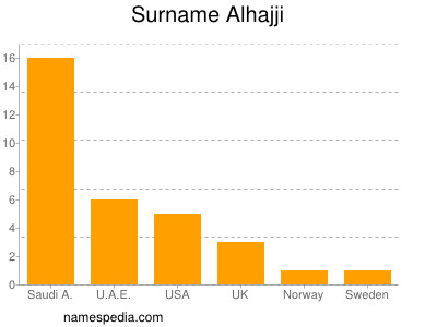 Surname Alhajji