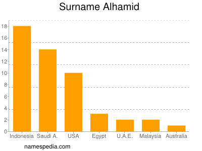 Surname Alhamid