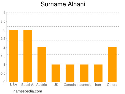 Surname Alhani