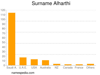 Surname Alharthi