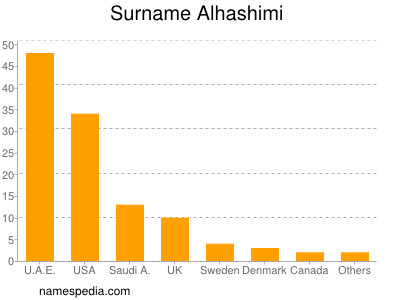 Familiennamen Alhashimi
