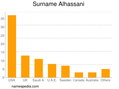 Surname Alhassani