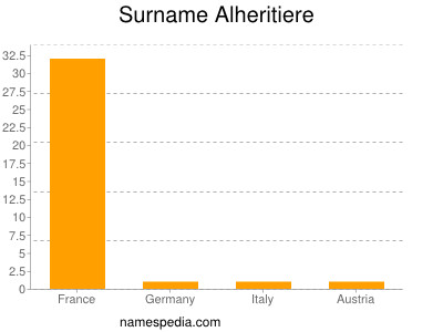 Surname Alheritiere