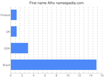 Given name Alho