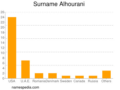Surname Alhourani