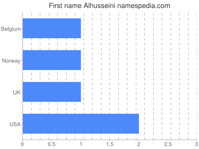 Given name Alhusseini